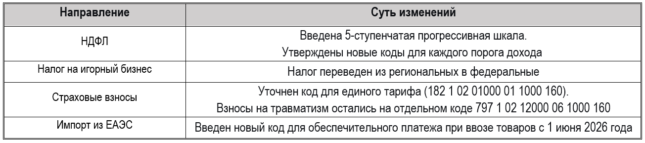 КБК 2026: актуальные коды для уплаты налогов — справочник для 1С